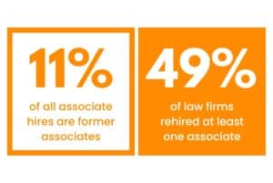 Stats on rehireable boomerang lawyers: 11% of all associate hires are former associates, 49% of law firms hired at least on associate