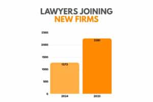 Number of lawyers joining new firms as part of lateral hiring