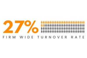 27% firm wide turnover rate | reasons for leaving a job law firm
