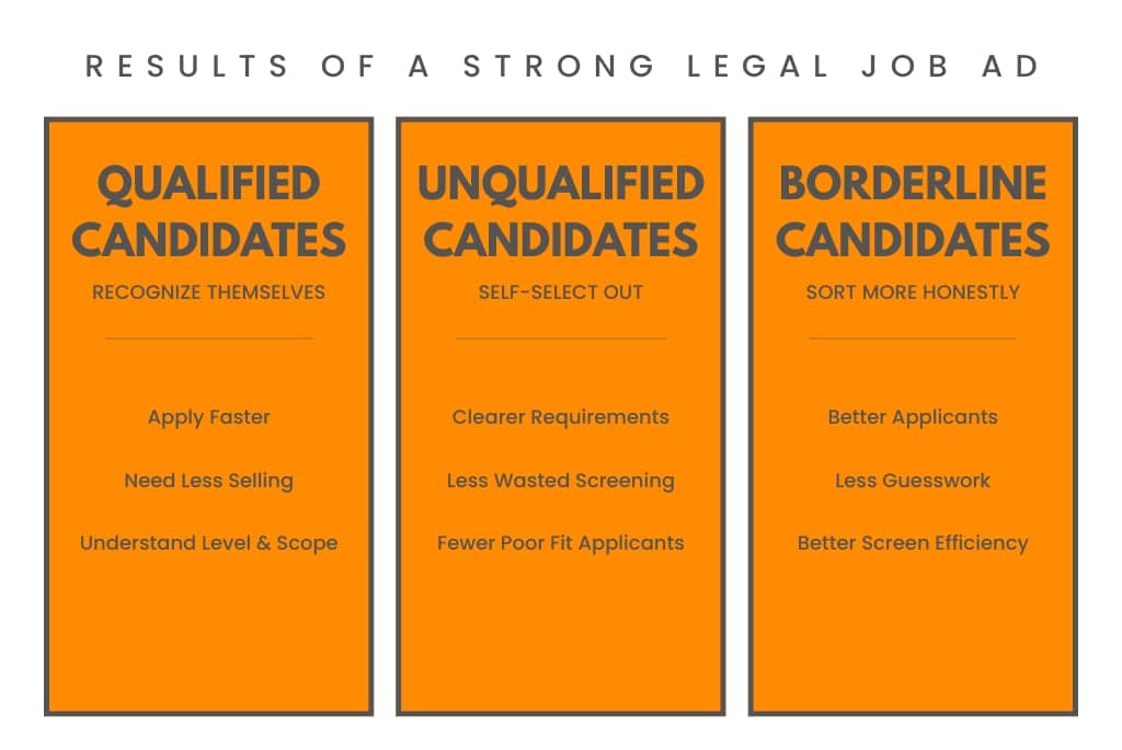 Expected results of a strong legal job ad
