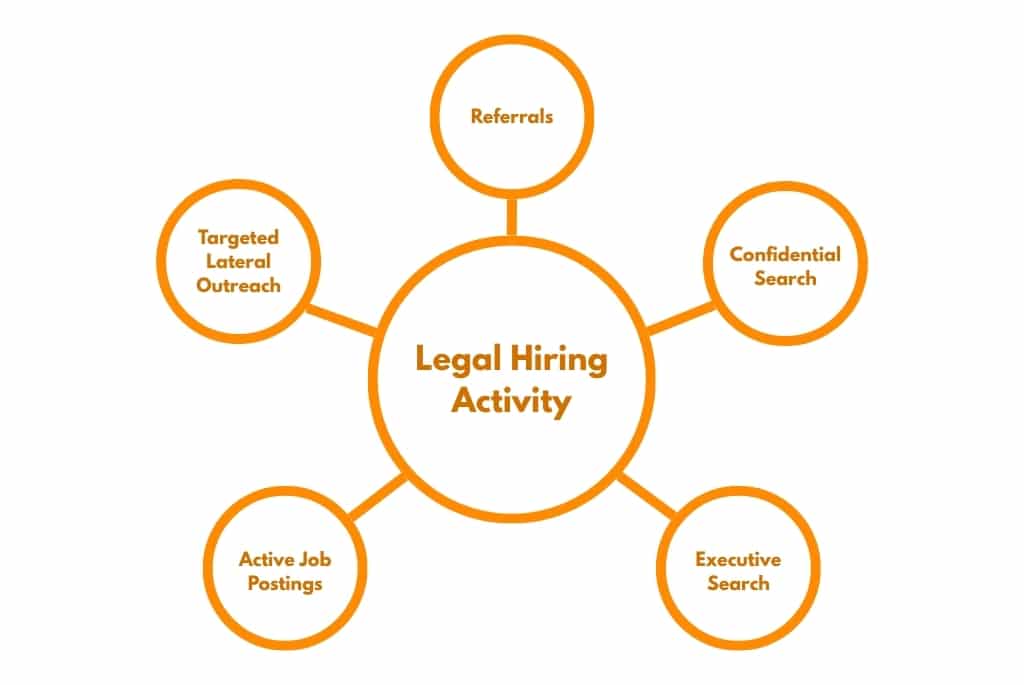 Components of legal hiring activity