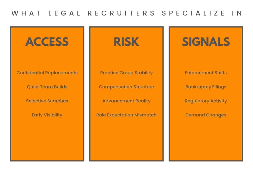 What legal recruiters specialize in: access, risk, market signals