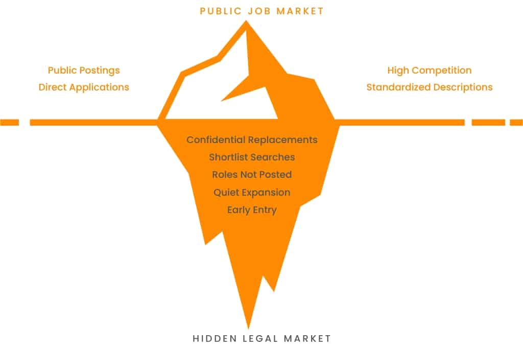 The public legal job market vs the hidden legal job market