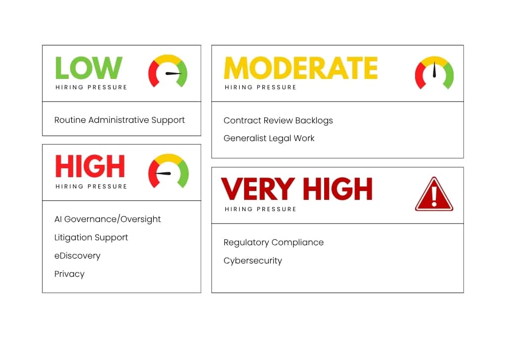 Hiring pressure levels for different areas of law