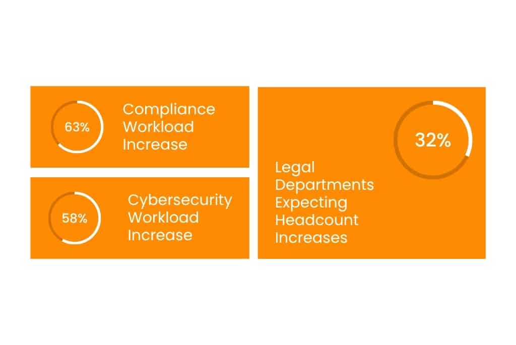 Statistics for legal workload and headcount increases in 2026