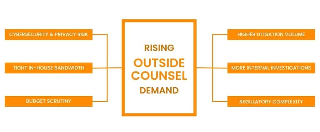 Factors creating outside counsel demand