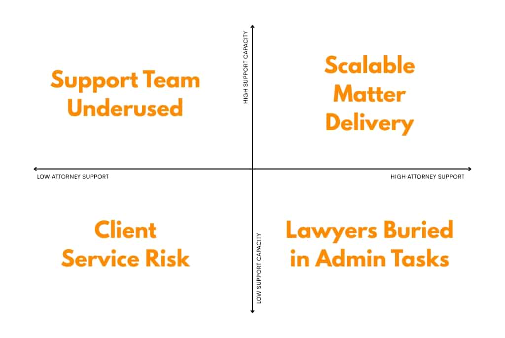Attorney and legal support capacity matrix