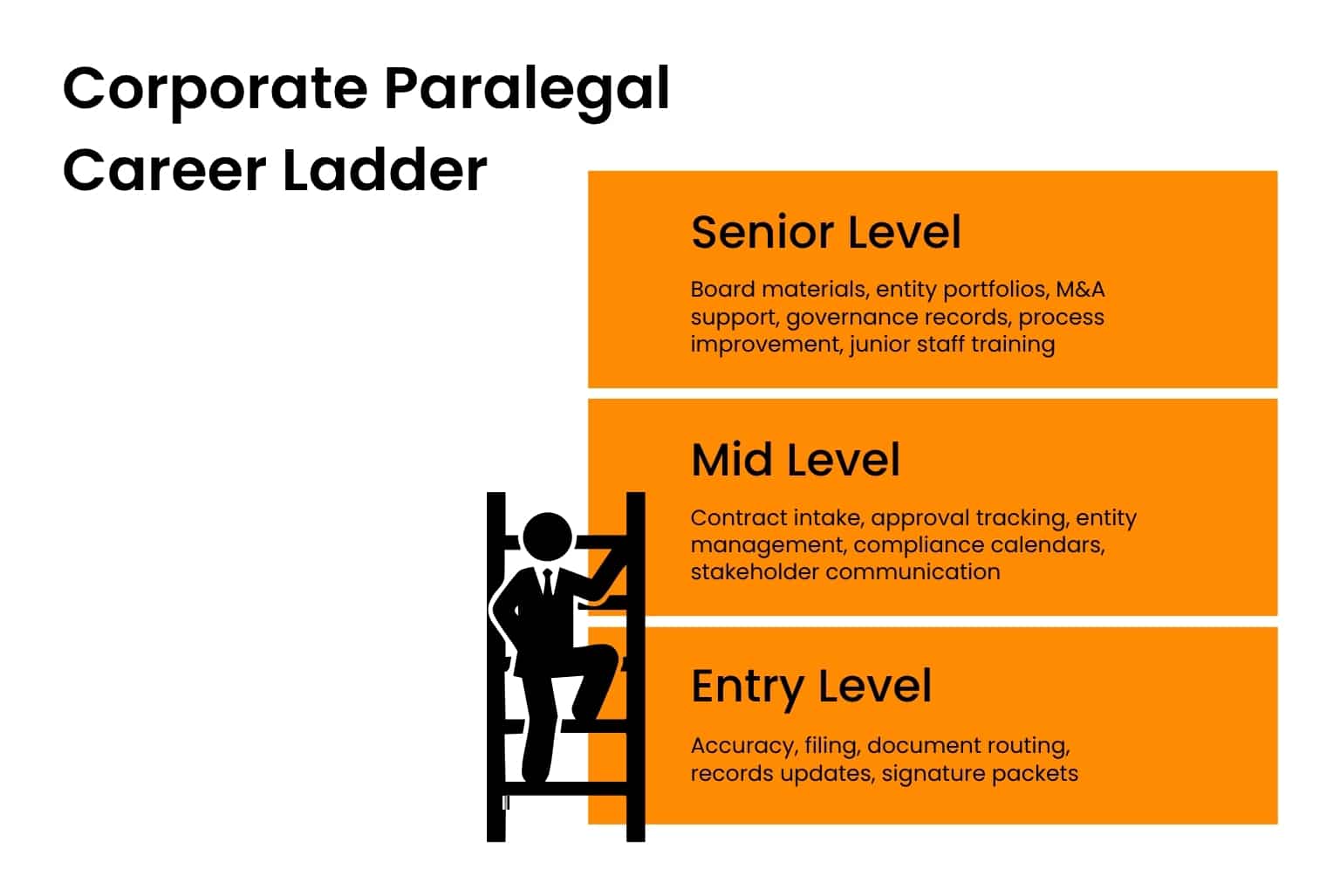 Corporate paralegal career ladder for entry level, mid level and senior level
