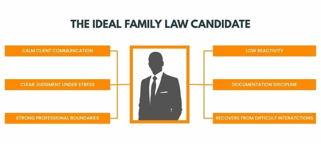 Traits of an ideal family law candidate