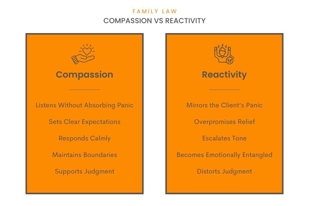 Compassion vs reactivity in family law