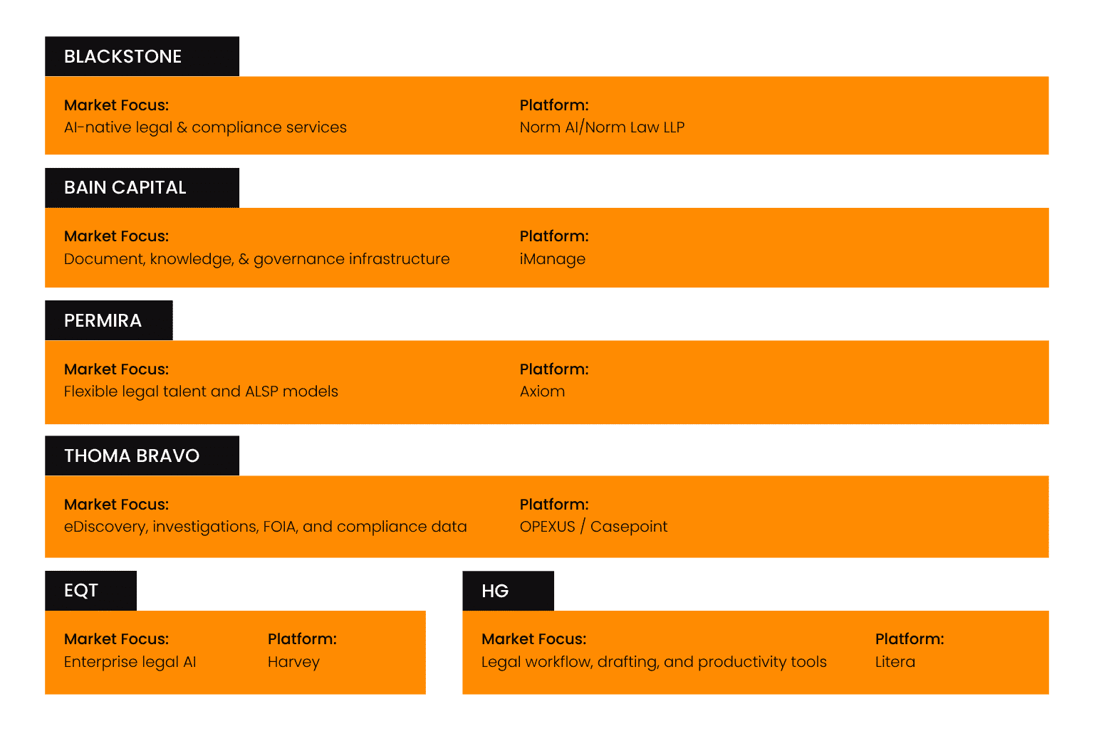Private equity firms investing in legal tech: their market focus and legal tech platforms
