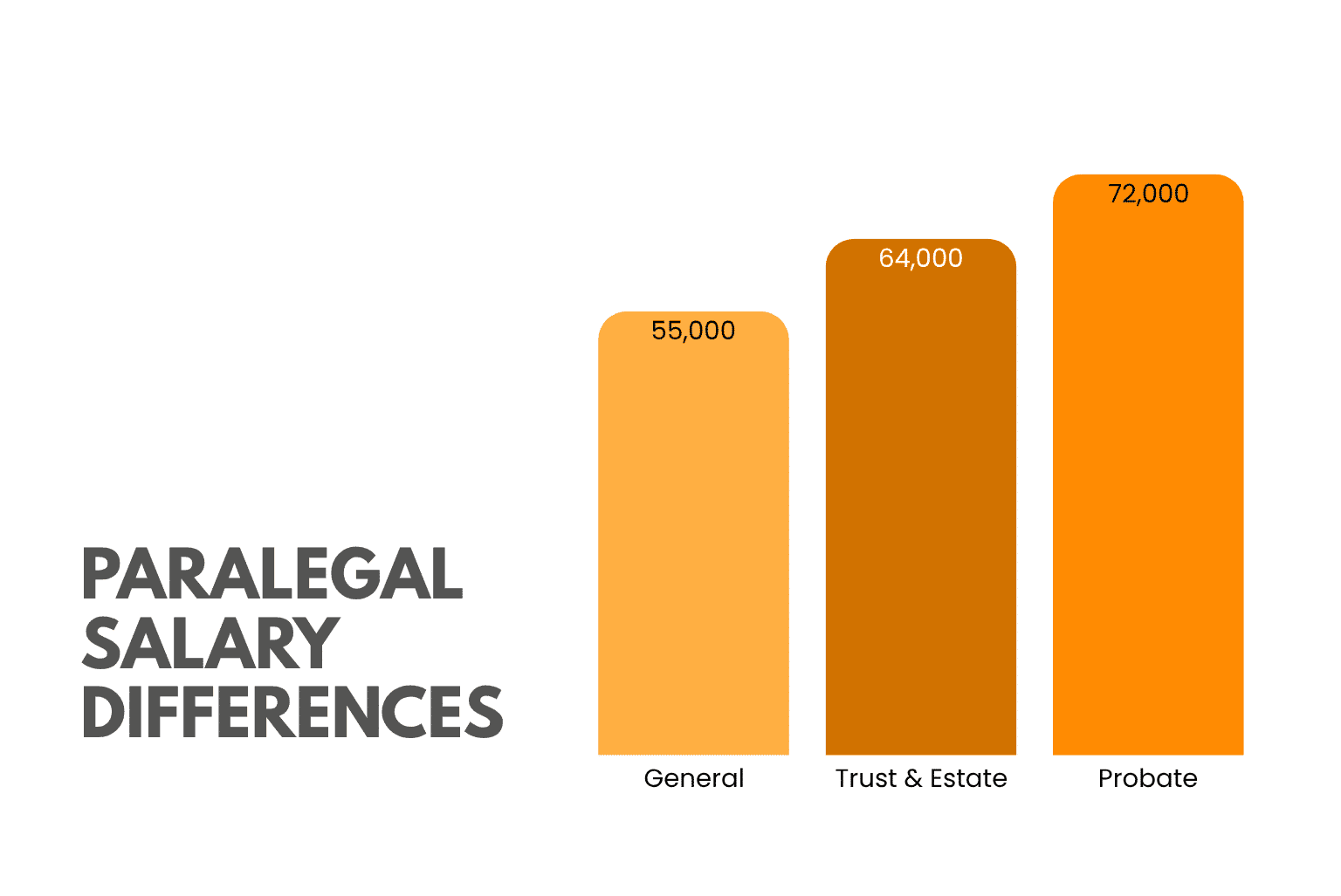 Paralegal salary difference for general, probate and trust & estate paralegals