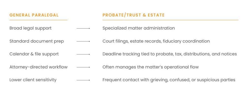 General paralegal skills vs probate and trust & estate paralegal skills