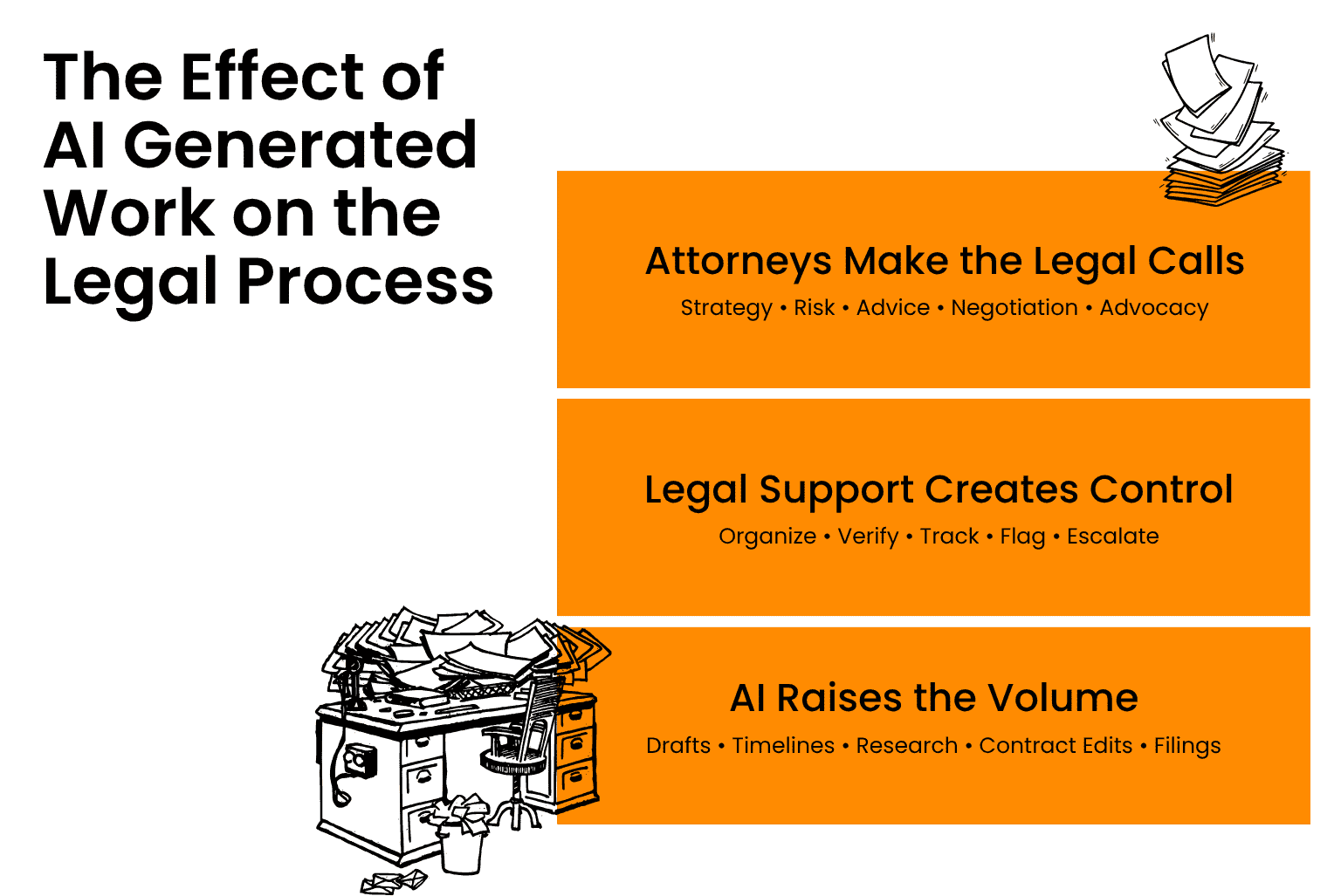 The effect of AI generated work on the legal process