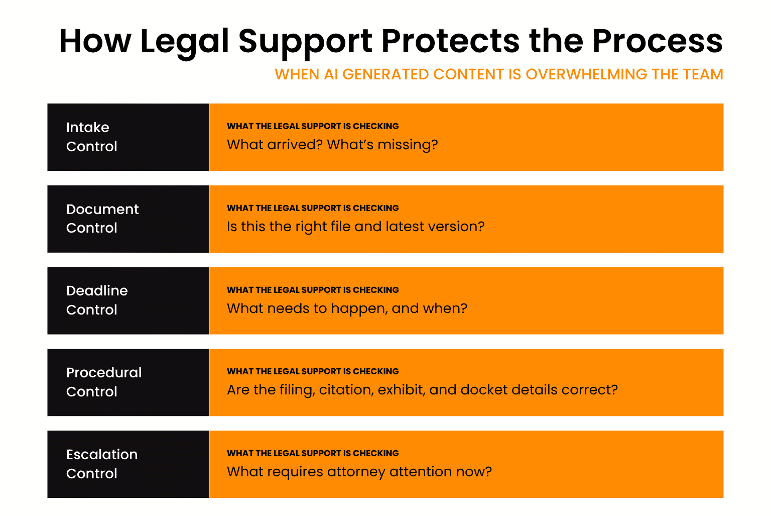 How Legal support roles protect the legal process when AI generated content is overwhelming the team