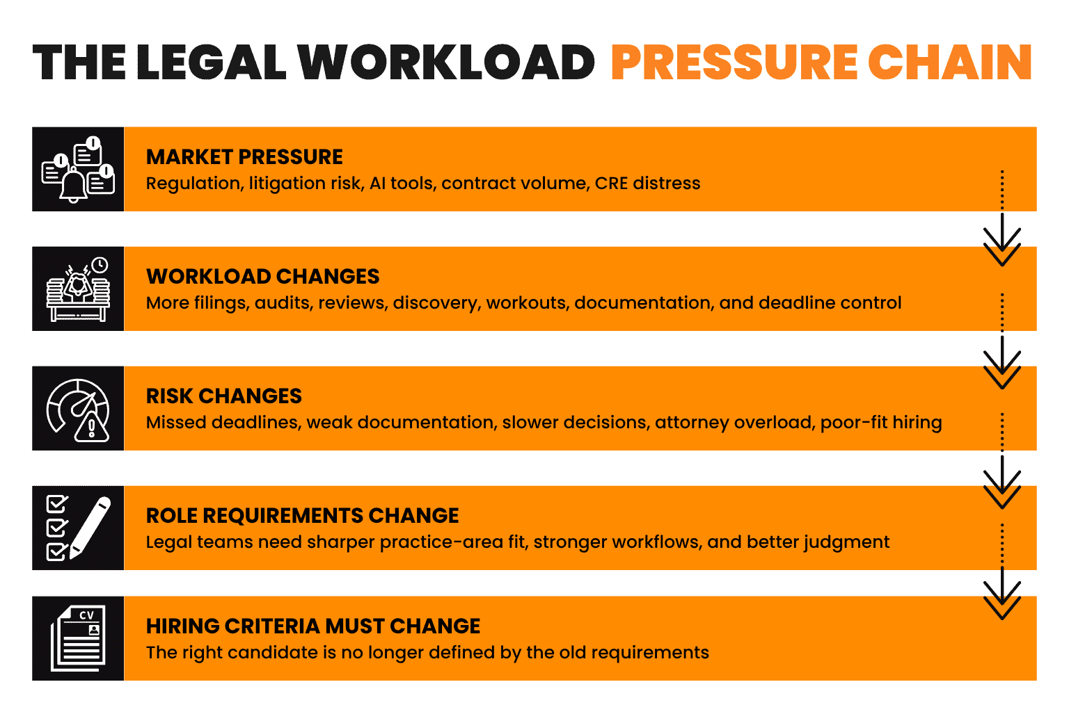 Legal workload pressure chain